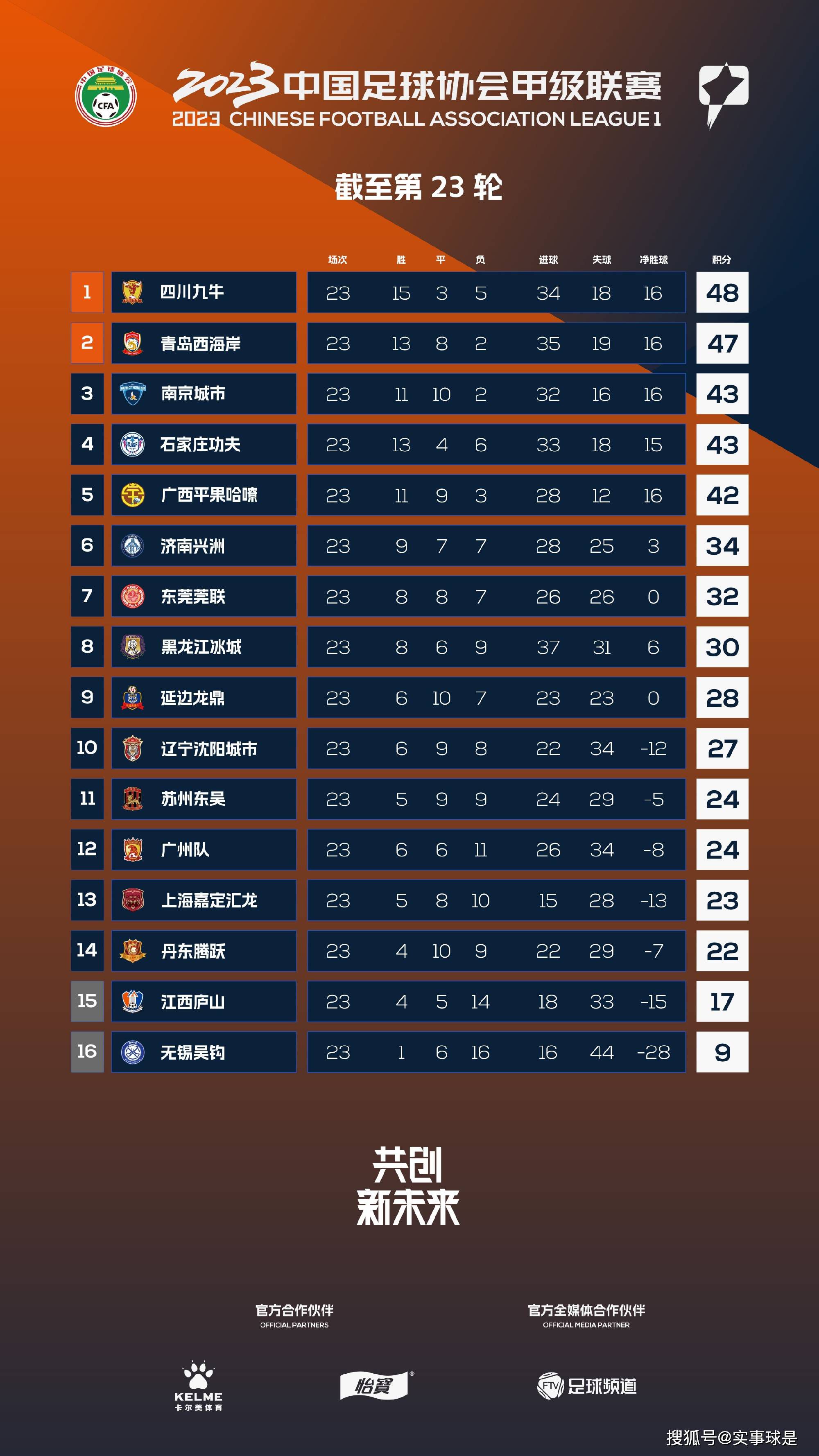 罗马半场2-0领先谢里夫。